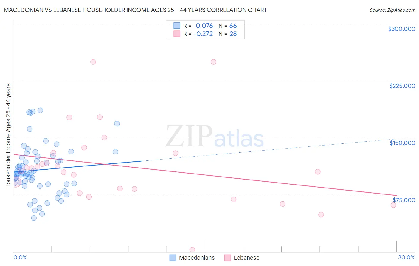 Macedonian vs Lebanese Householder Income Ages 25 - 44 years