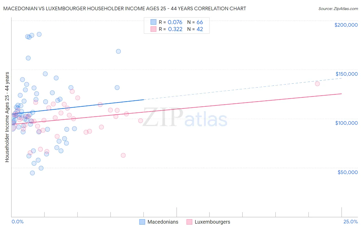 Macedonian vs Luxembourger Householder Income Ages 25 - 44 years
