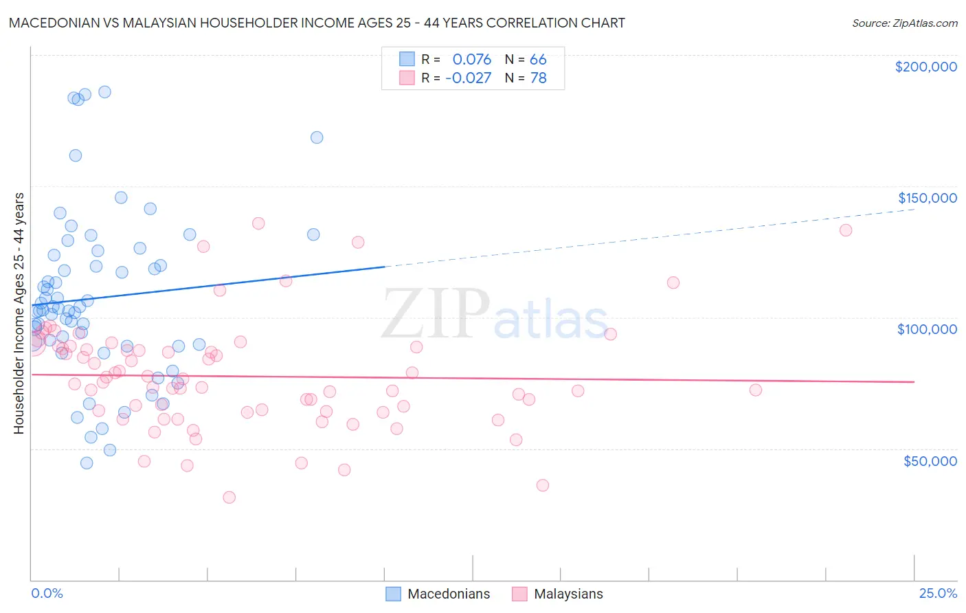 Macedonian vs Malaysian Householder Income Ages 25 - 44 years