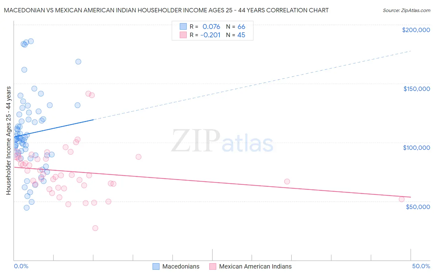 Macedonian vs Mexican American Indian Householder Income Ages 25 - 44 years