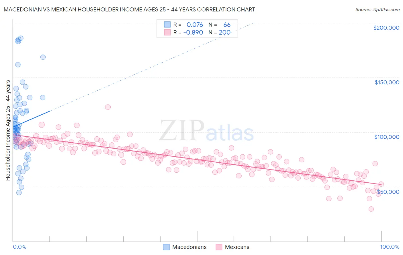 Macedonian vs Mexican Householder Income Ages 25 - 44 years