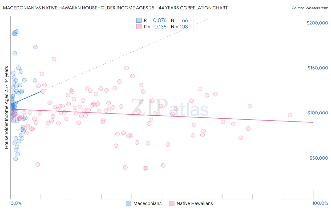 Macedonian vs Native Hawaiian Householder Income Ages 25 - 44 years