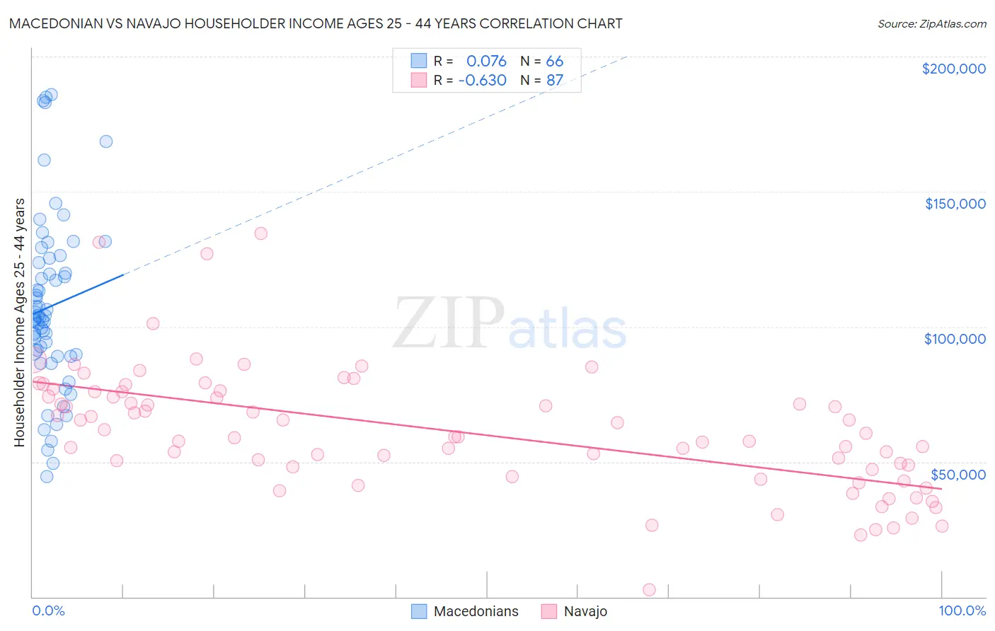 Macedonian vs Navajo Householder Income Ages 25 - 44 years