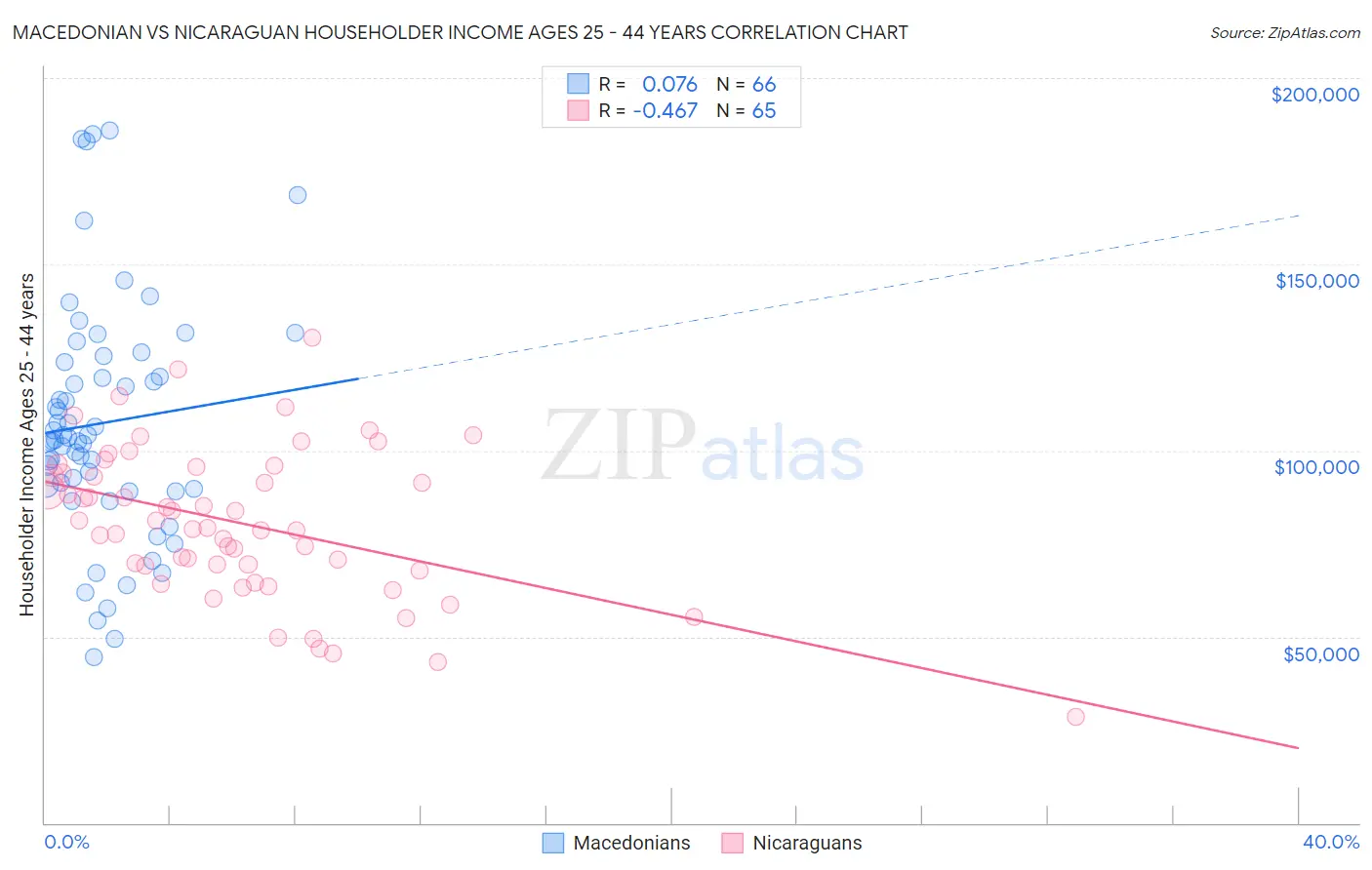 Macedonian vs Nicaraguan Householder Income Ages 25 - 44 years