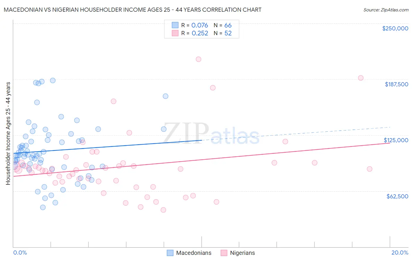 Macedonian vs Nigerian Householder Income Ages 25 - 44 years