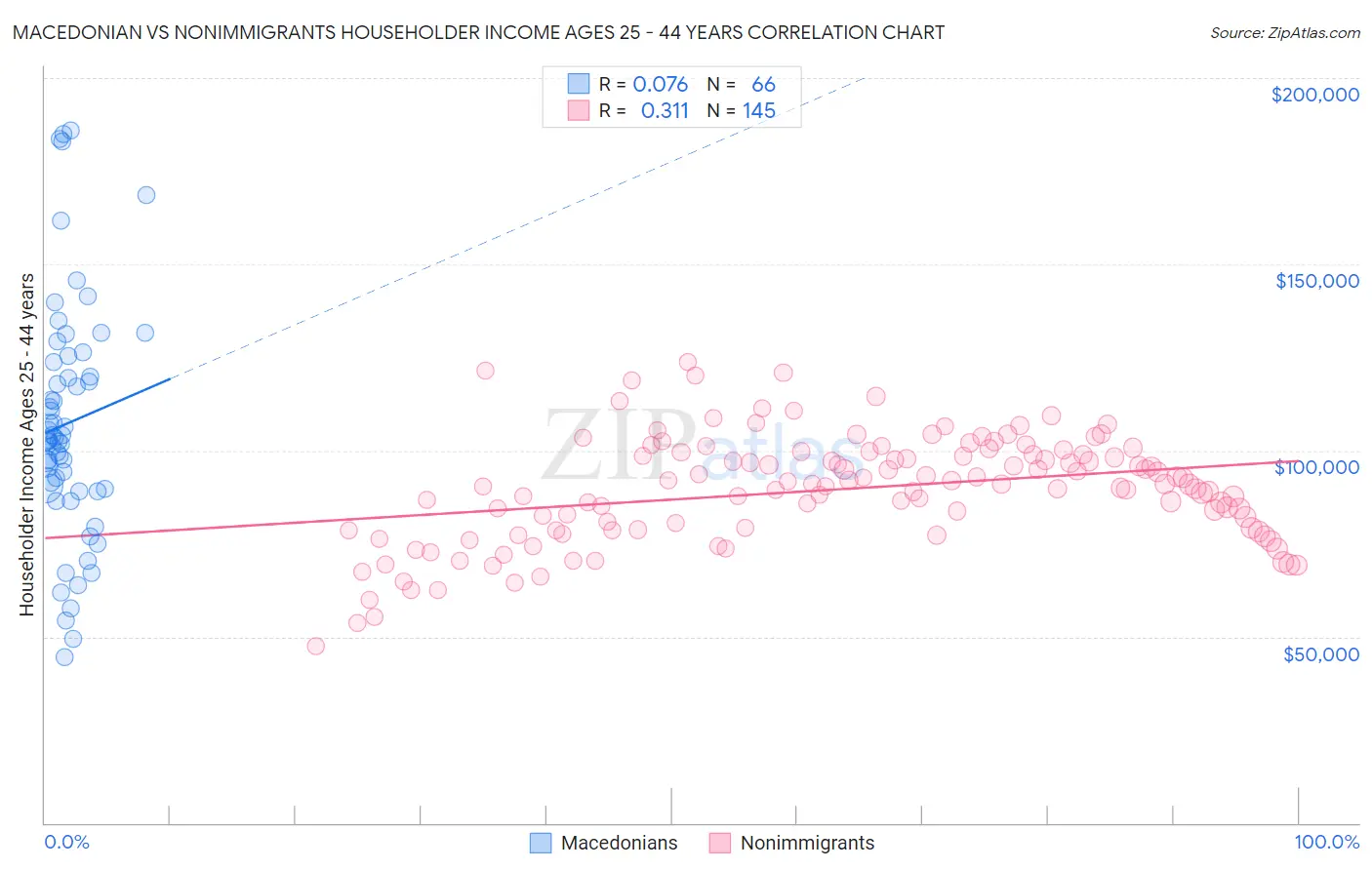 Macedonian vs Nonimmigrants Householder Income Ages 25 - 44 years