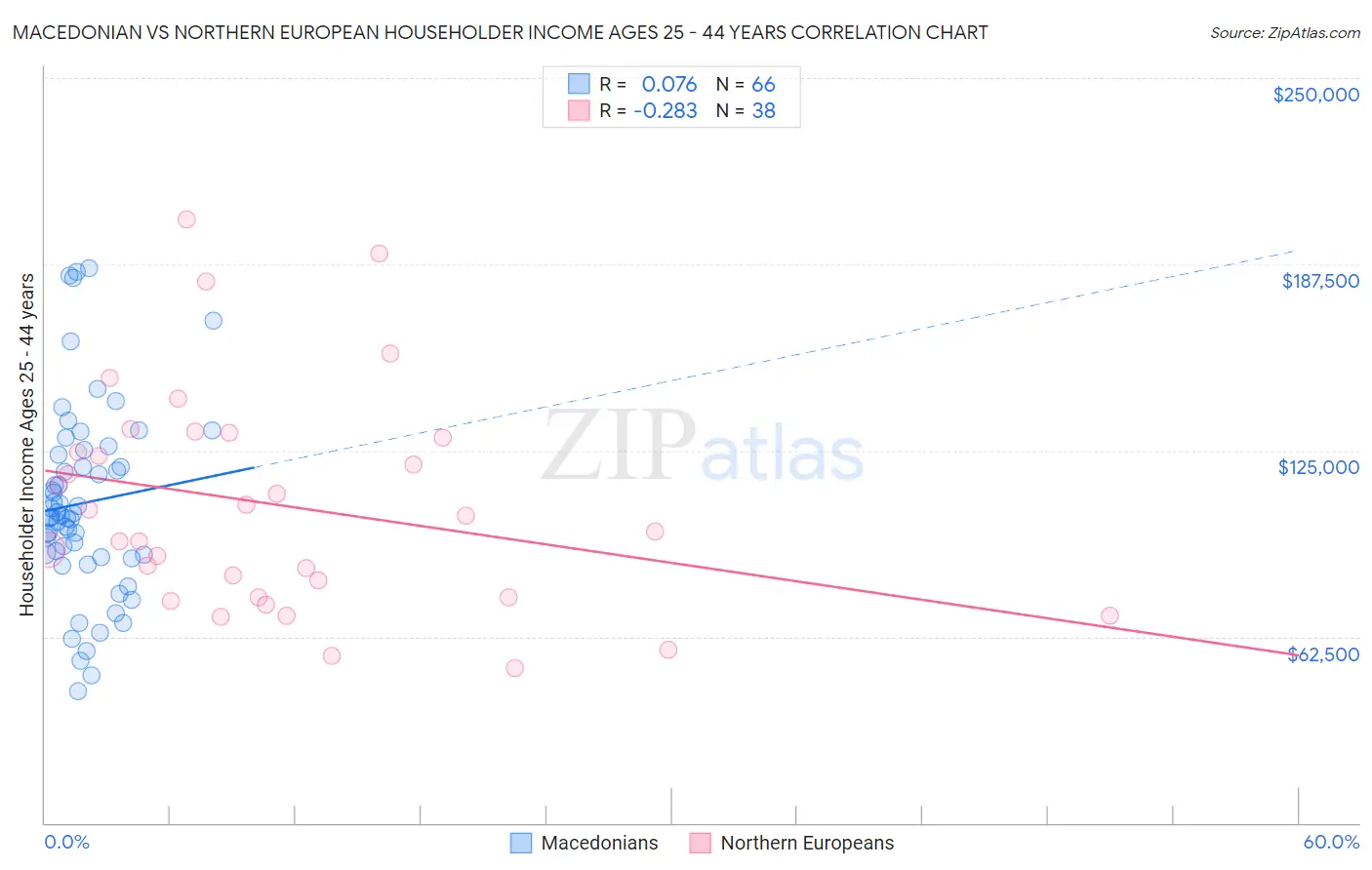 Macedonian vs Northern European Householder Income Ages 25 - 44 years
