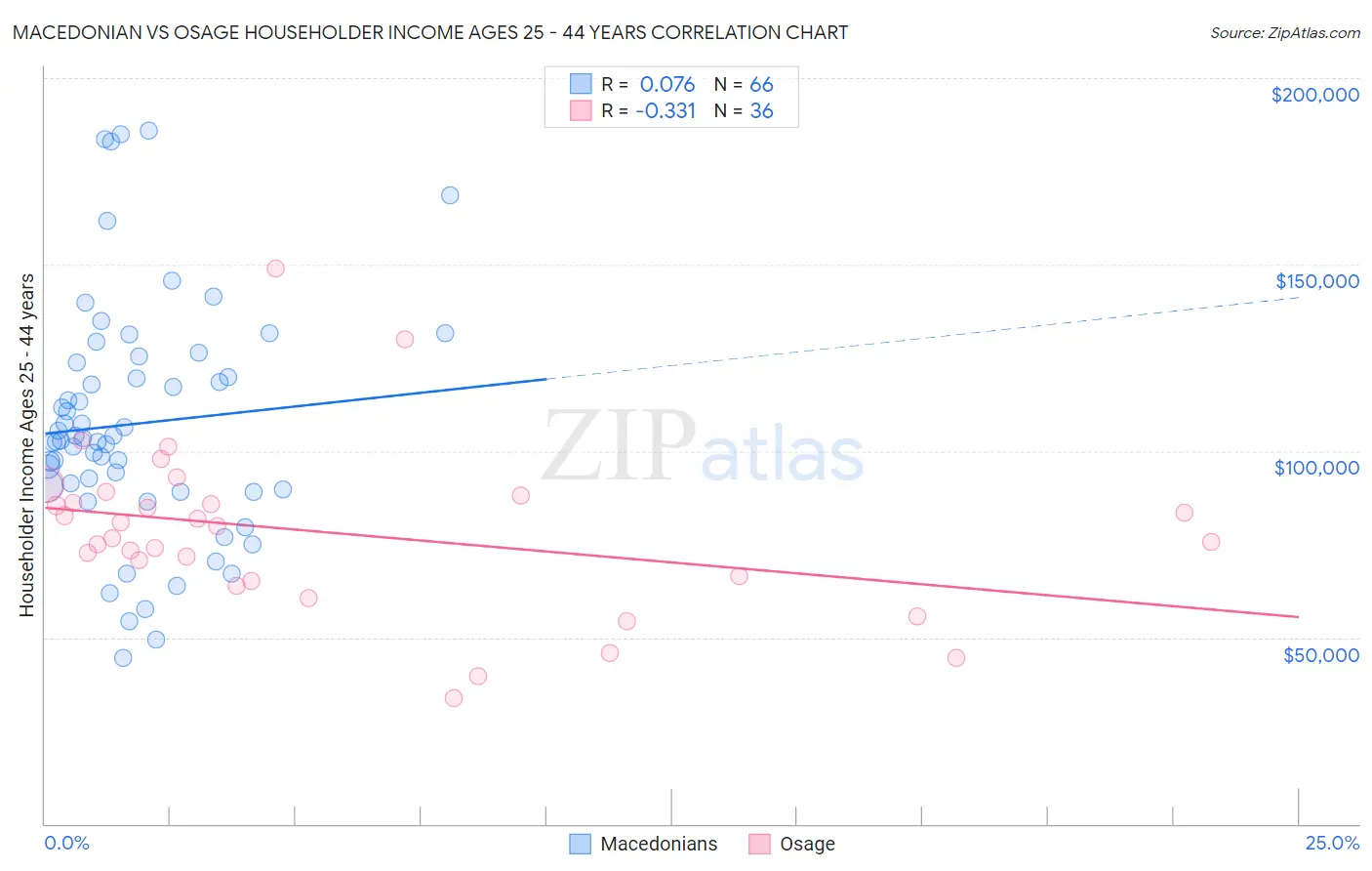 Macedonian vs Osage Householder Income Ages 25 - 44 years