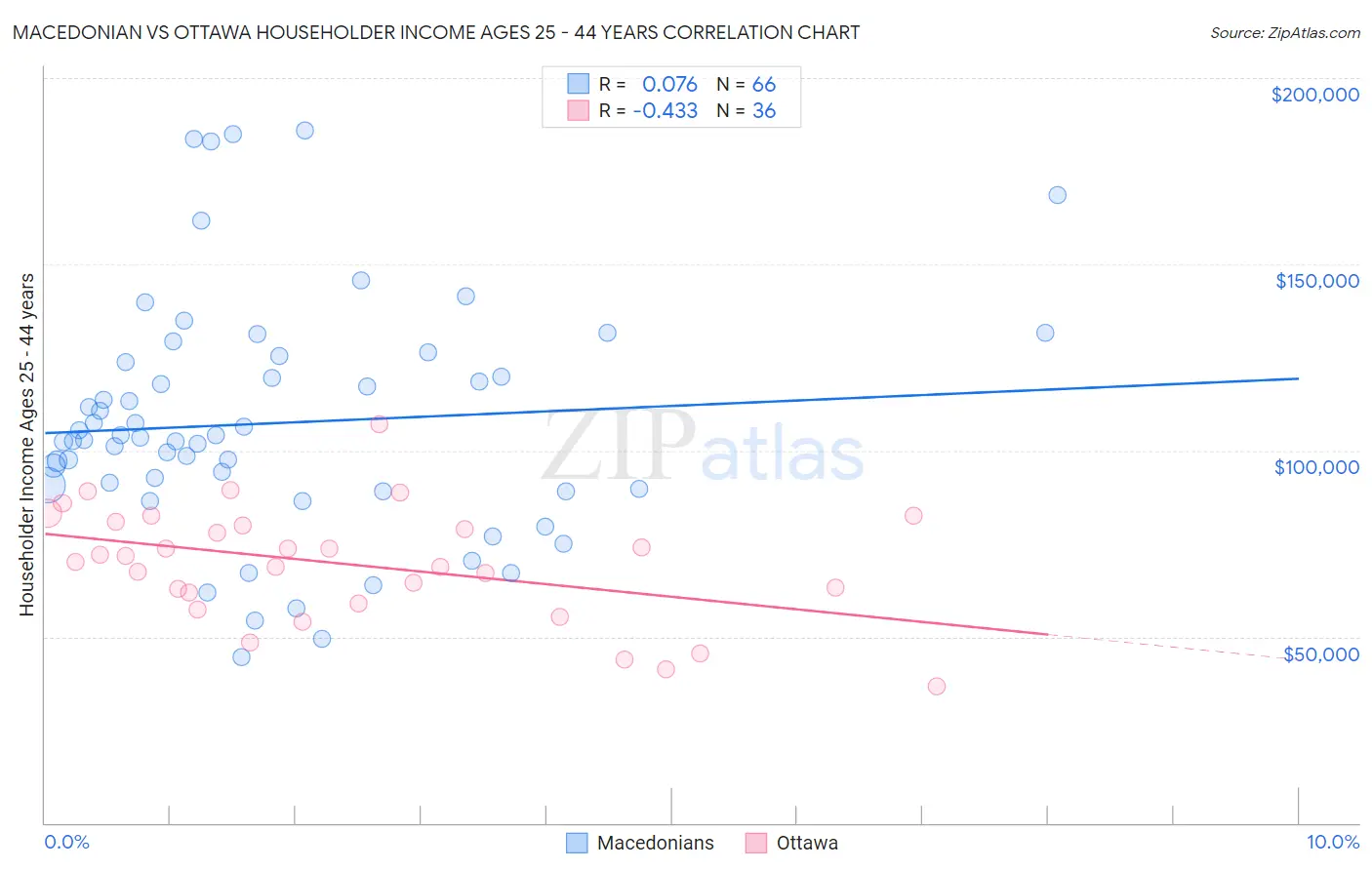 Macedonian vs Ottawa Householder Income Ages 25 - 44 years