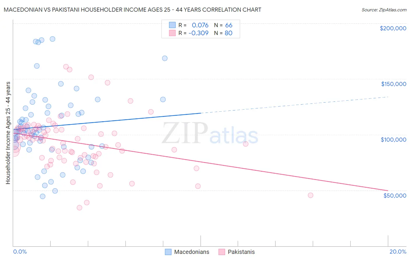 Macedonian vs Pakistani Householder Income Ages 25 - 44 years