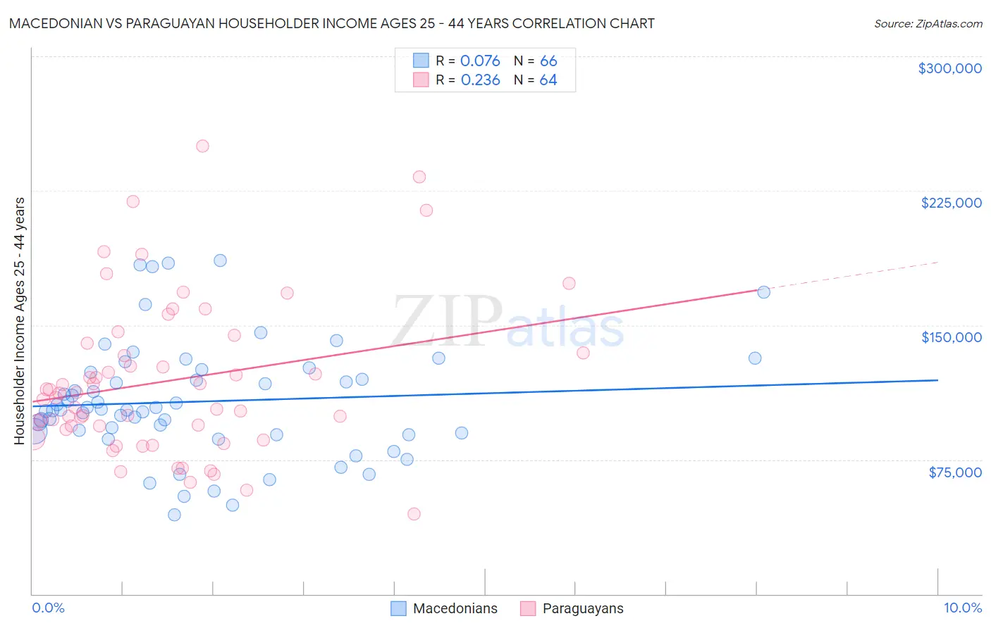 Macedonian vs Paraguayan Householder Income Ages 25 - 44 years