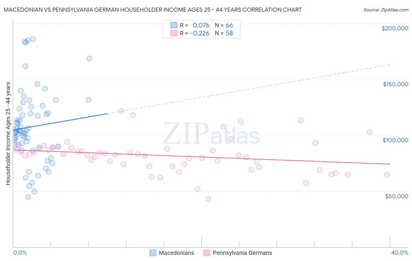 Macedonian vs Pennsylvania German Householder Income Ages 25 - 44 years