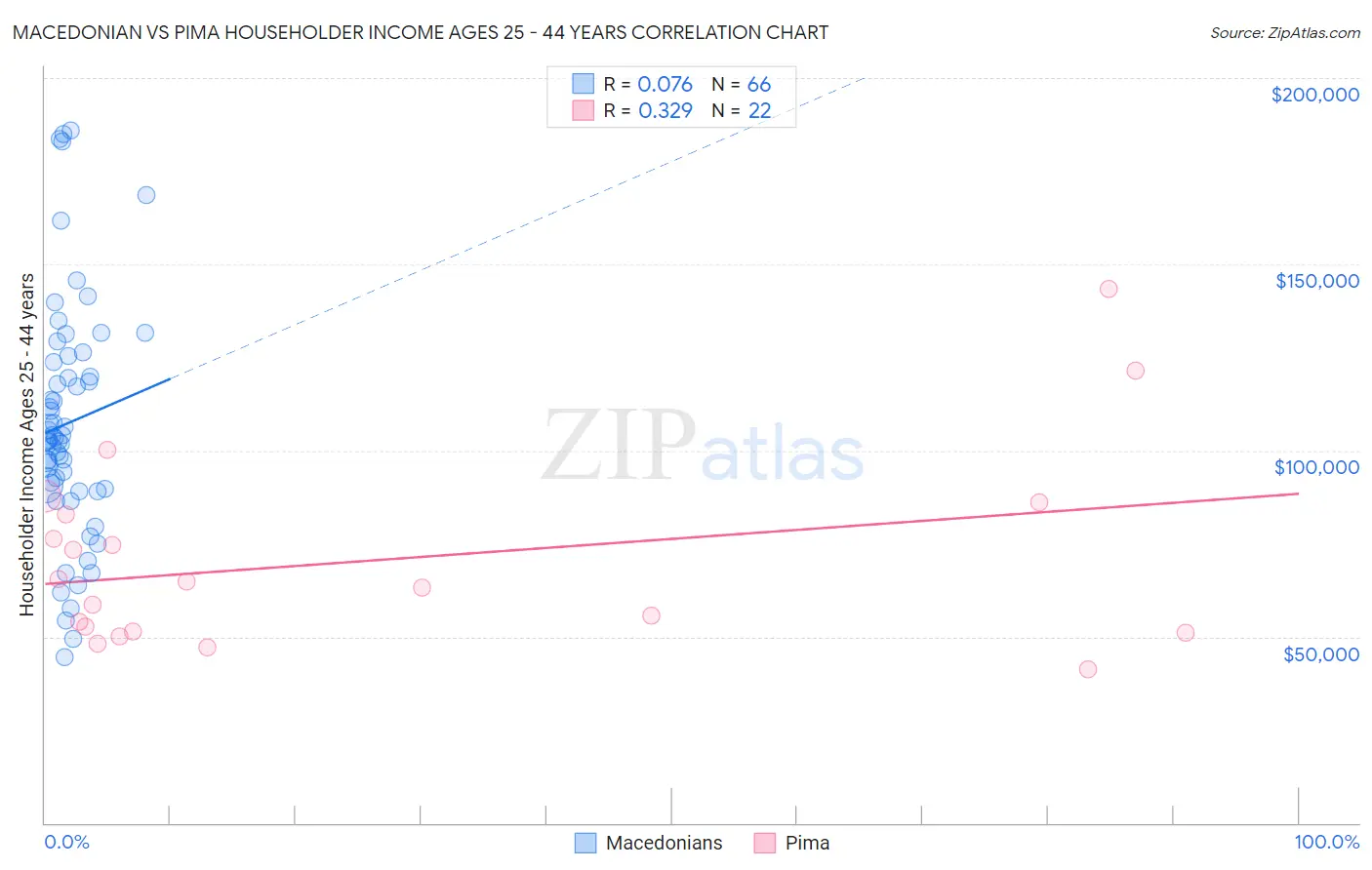 Macedonian vs Pima Householder Income Ages 25 - 44 years