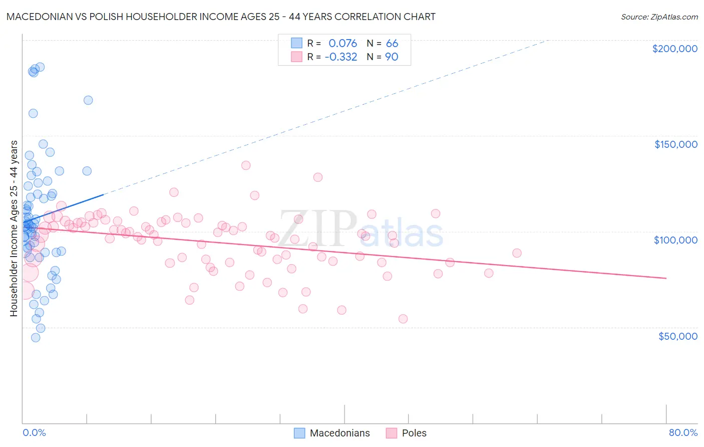 Macedonian vs Polish Householder Income Ages 25 - 44 years