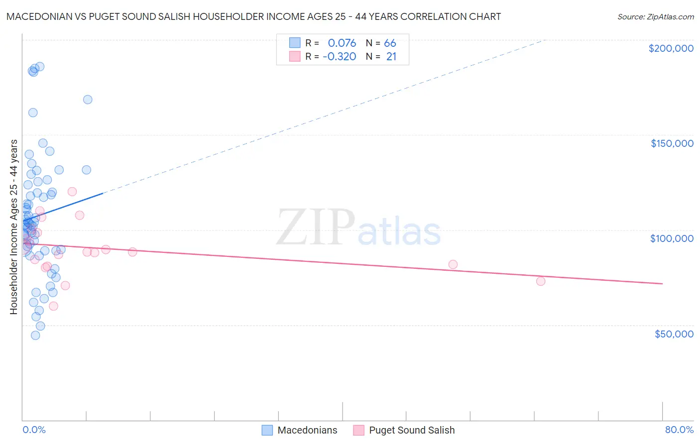 Macedonian vs Puget Sound Salish Householder Income Ages 25 - 44 years