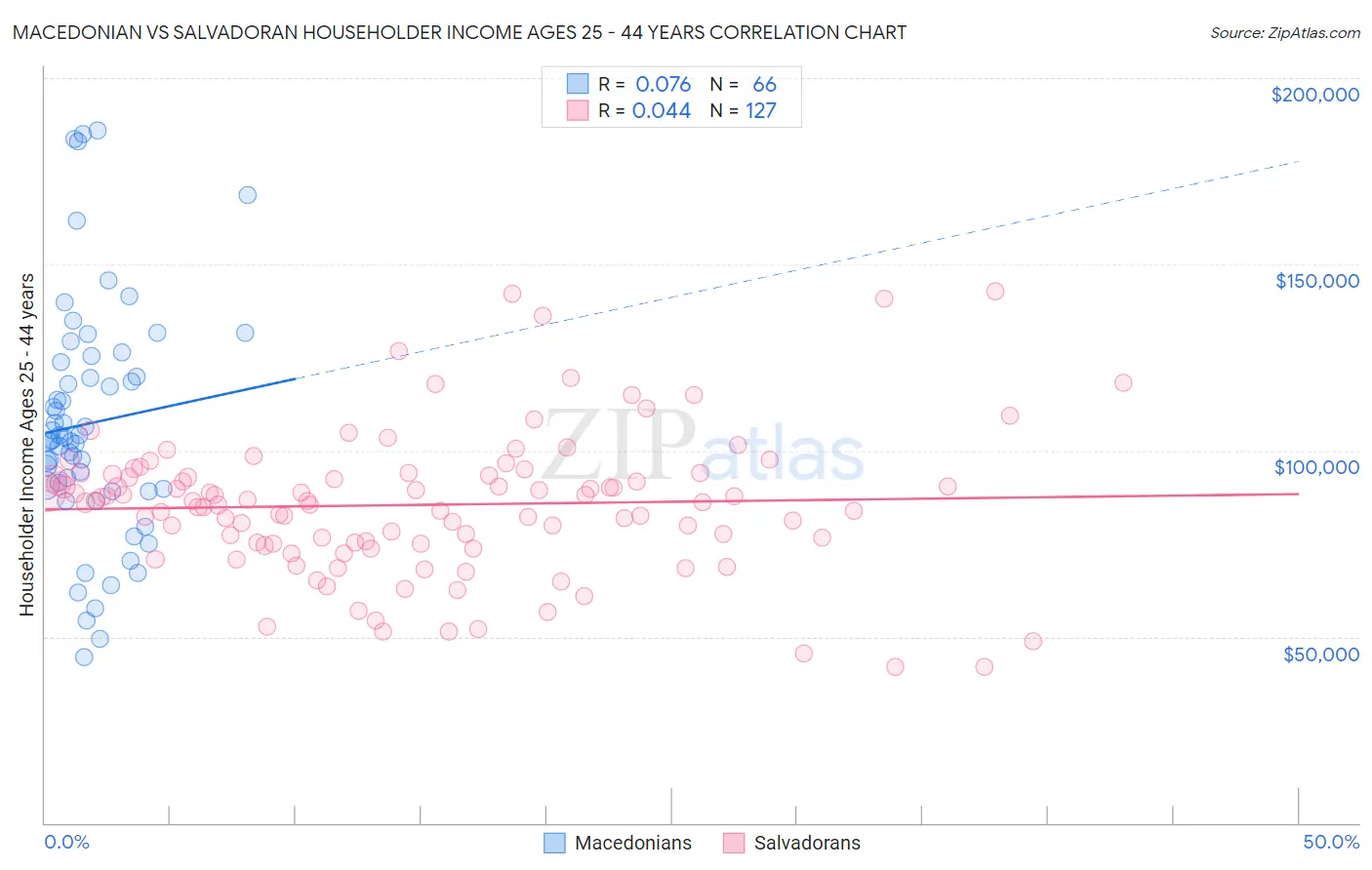 Macedonian vs Salvadoran Householder Income Ages 25 - 44 years