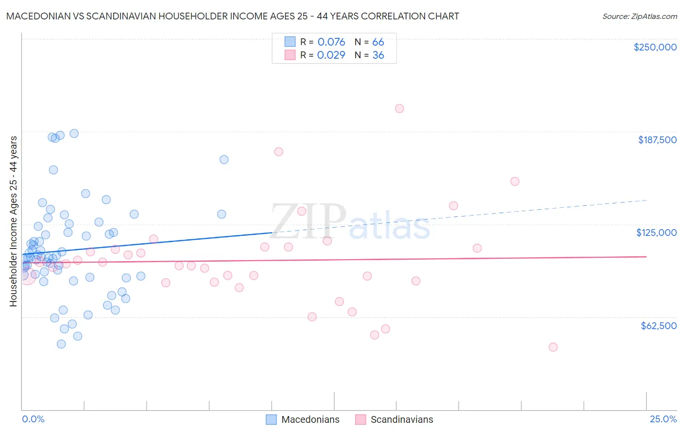 Macedonian vs Scandinavian Householder Income Ages 25 - 44 years