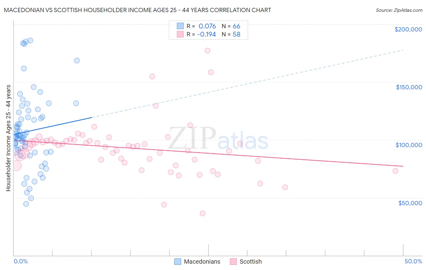 Macedonian vs Scottish Householder Income Ages 25 - 44 years