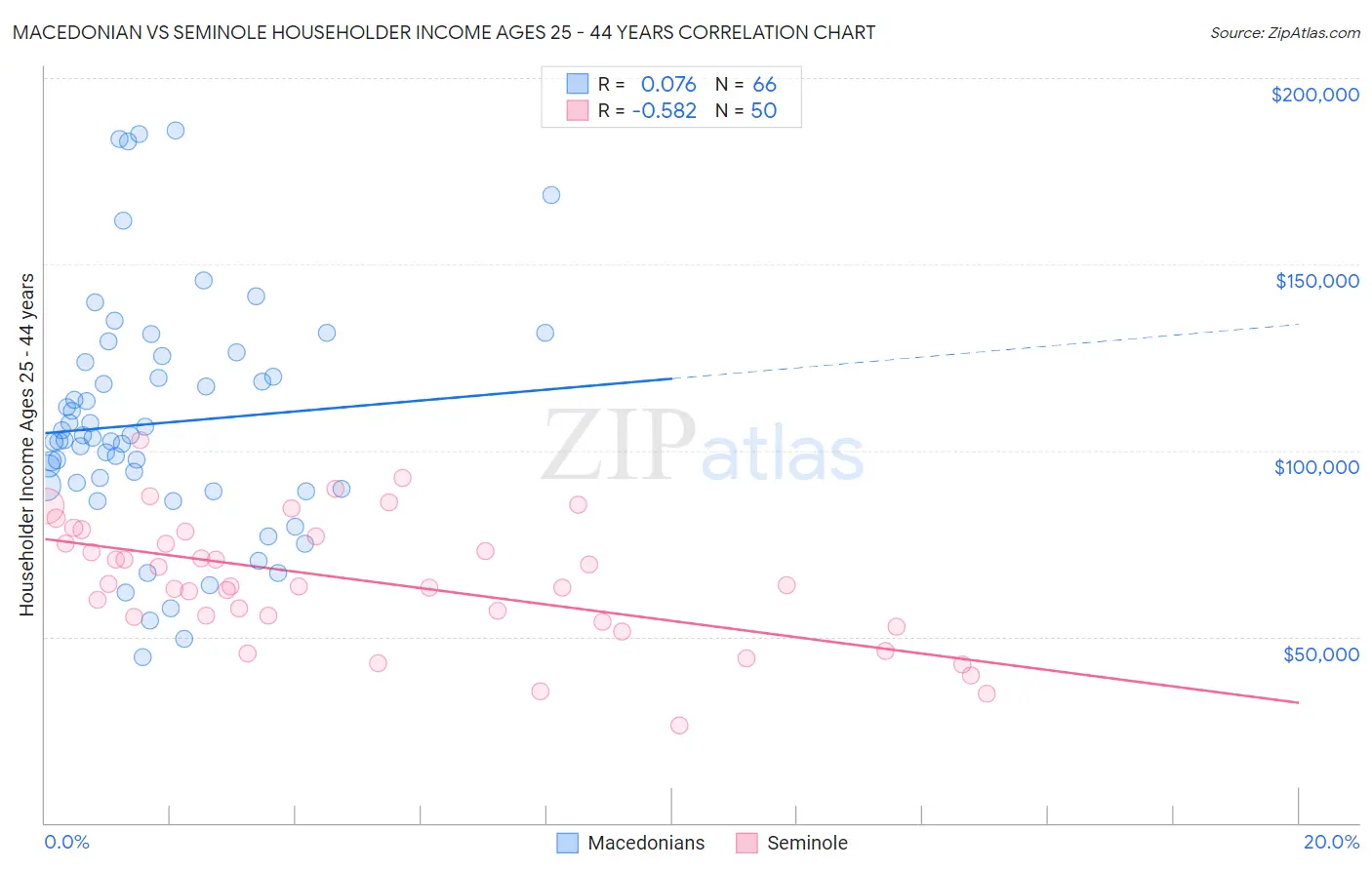 Macedonian vs Seminole Householder Income Ages 25 - 44 years