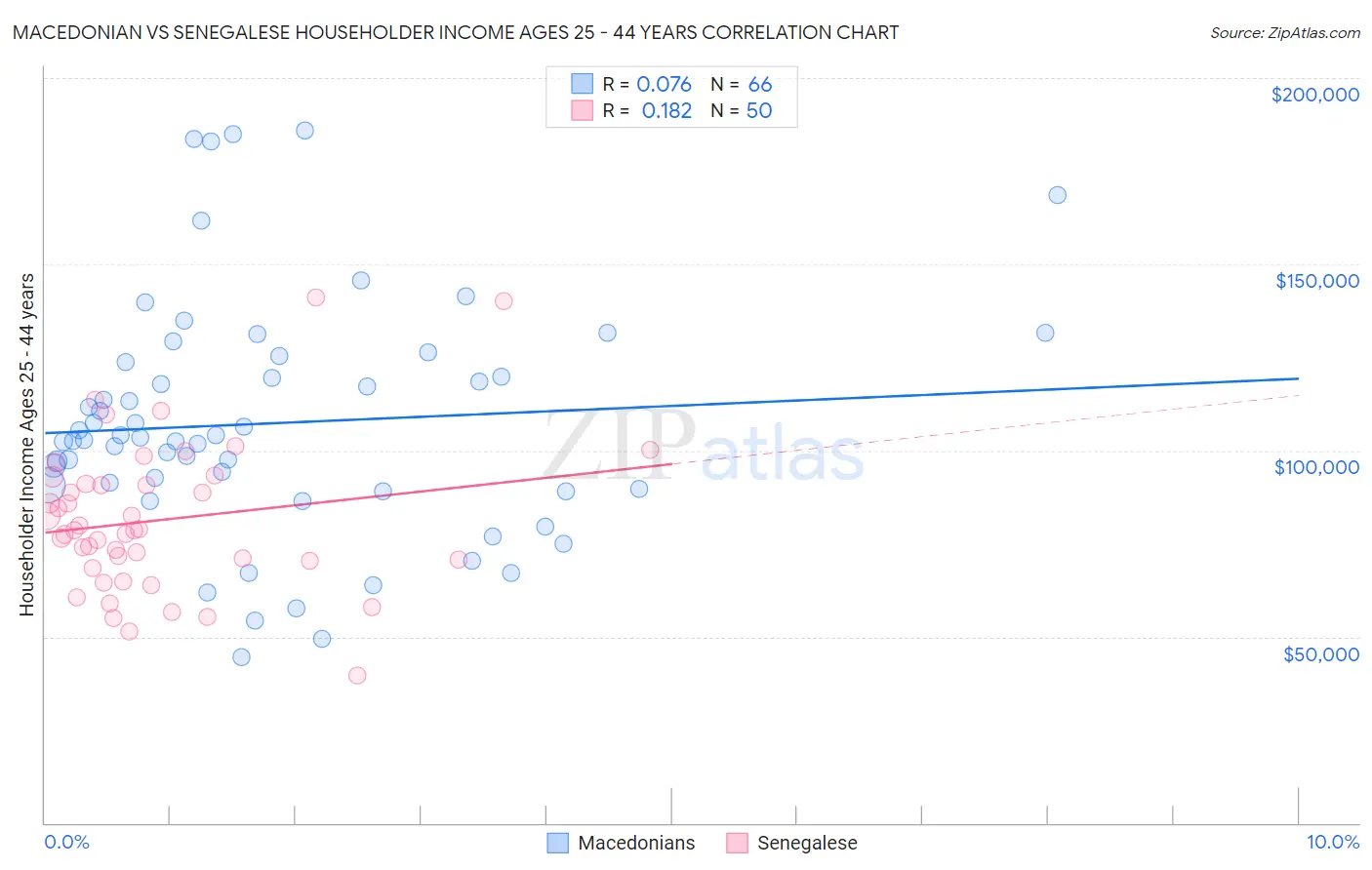 Macedonian vs Senegalese Householder Income Ages 25 - 44 years