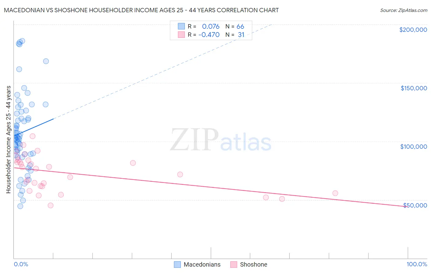 Macedonian vs Shoshone Householder Income Ages 25 - 44 years