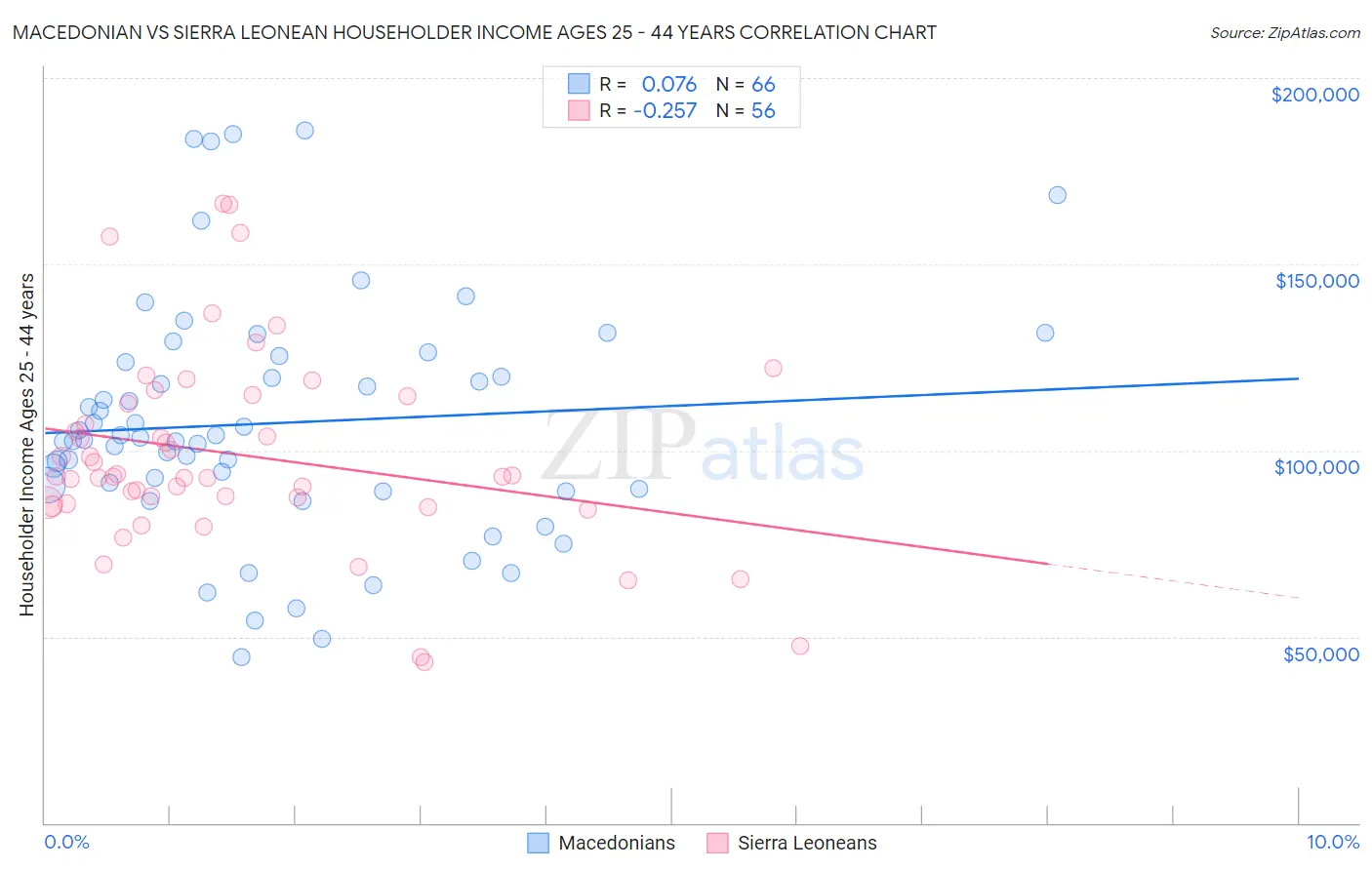 Macedonian vs Sierra Leonean Householder Income Ages 25 - 44 years