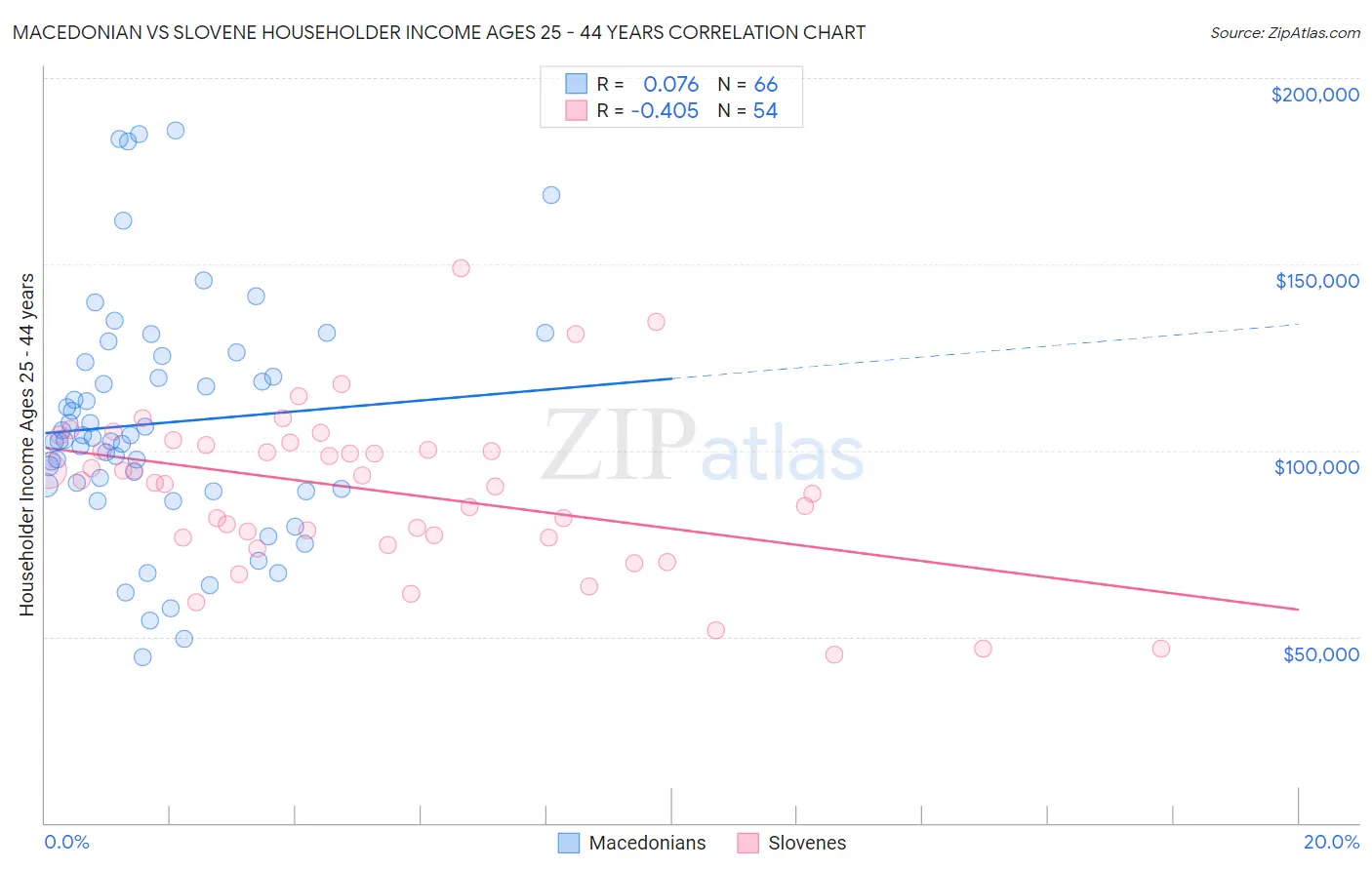 Macedonian vs Slovene Householder Income Ages 25 - 44 years