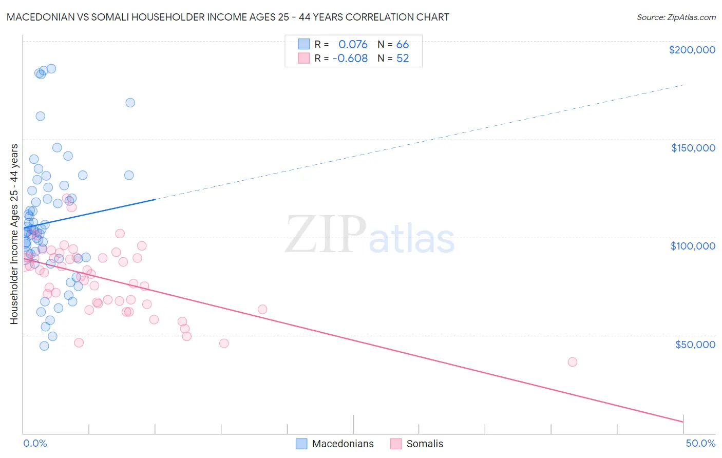 Macedonian vs Somali Householder Income Ages 25 - 44 years
