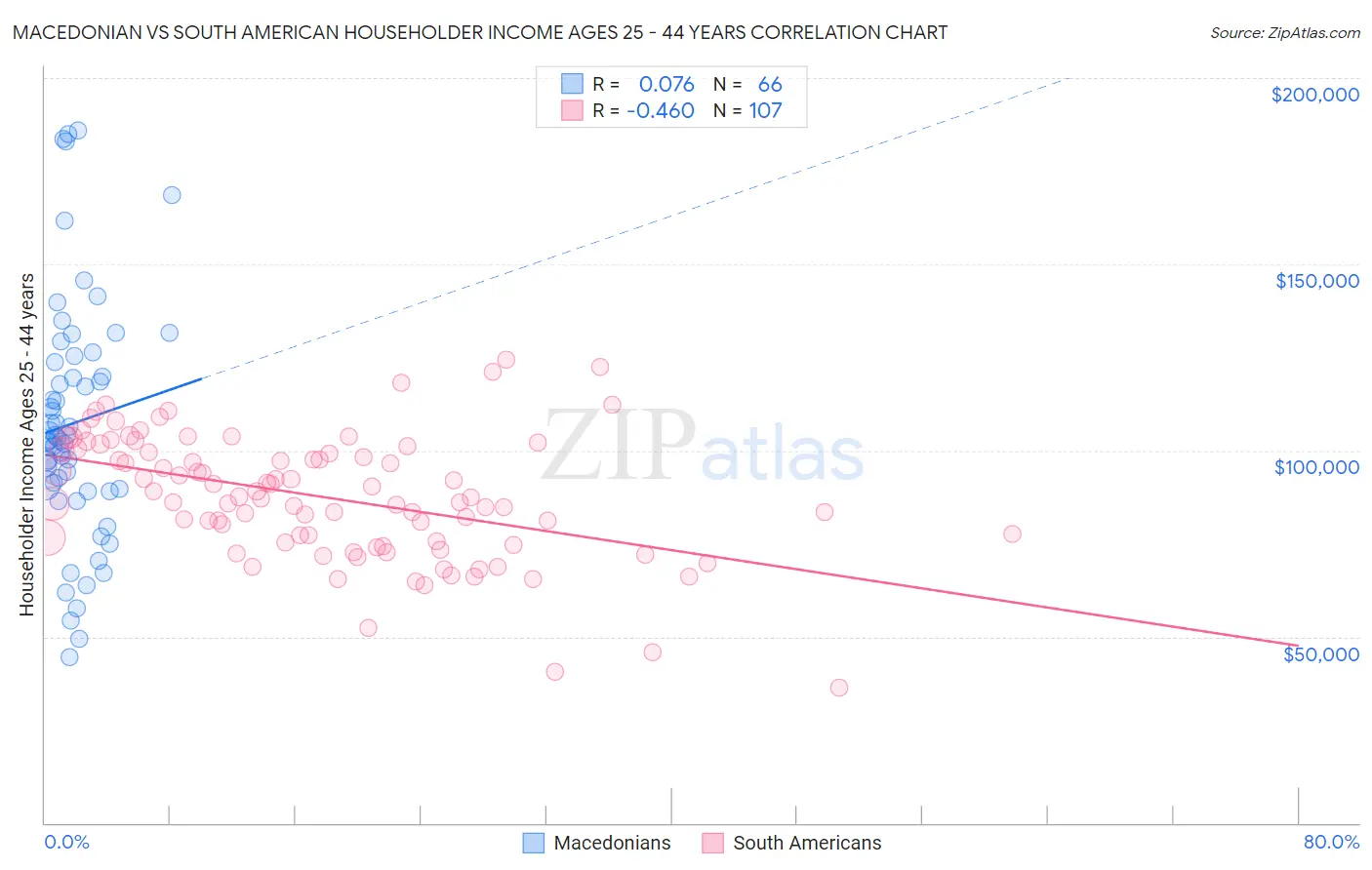 Macedonian vs South American Householder Income Ages 25 - 44 years