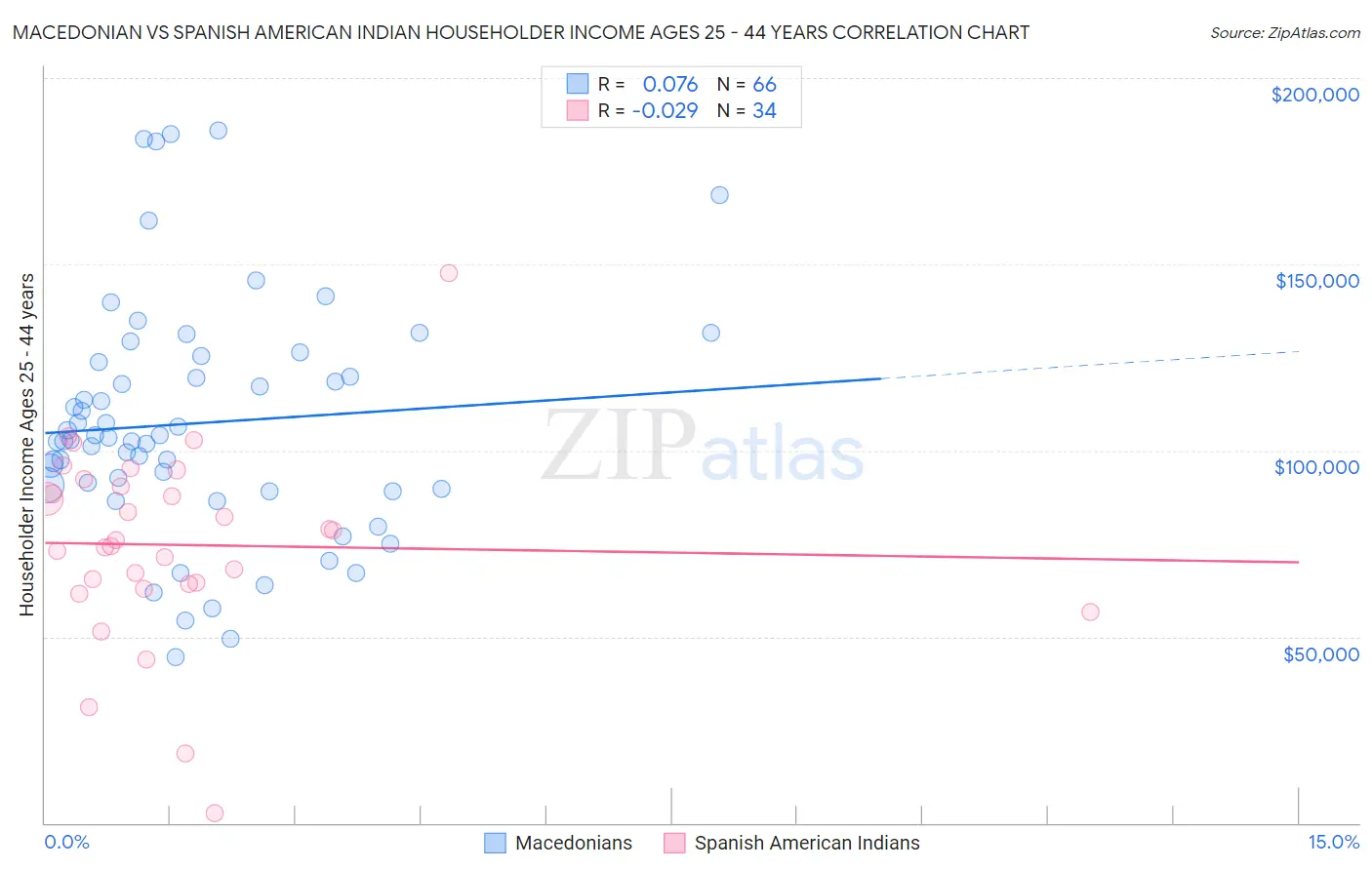 Macedonian vs Spanish American Indian Householder Income Ages 25 - 44 years