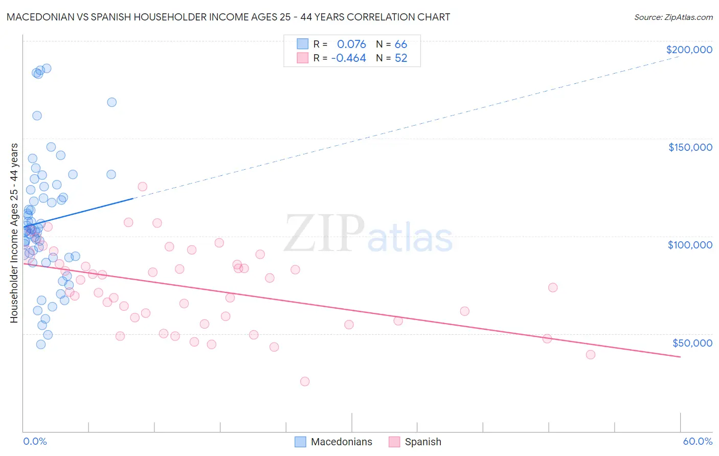 Macedonian vs Spanish Householder Income Ages 25 - 44 years