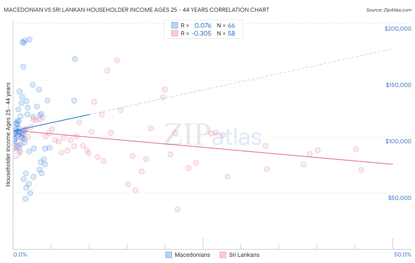 Macedonian vs Sri Lankan Householder Income Ages 25 - 44 years
