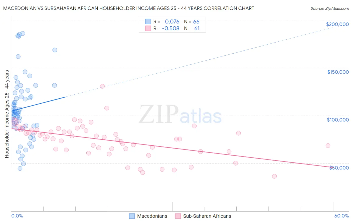 Macedonian vs Subsaharan African Householder Income Ages 25 - 44 years