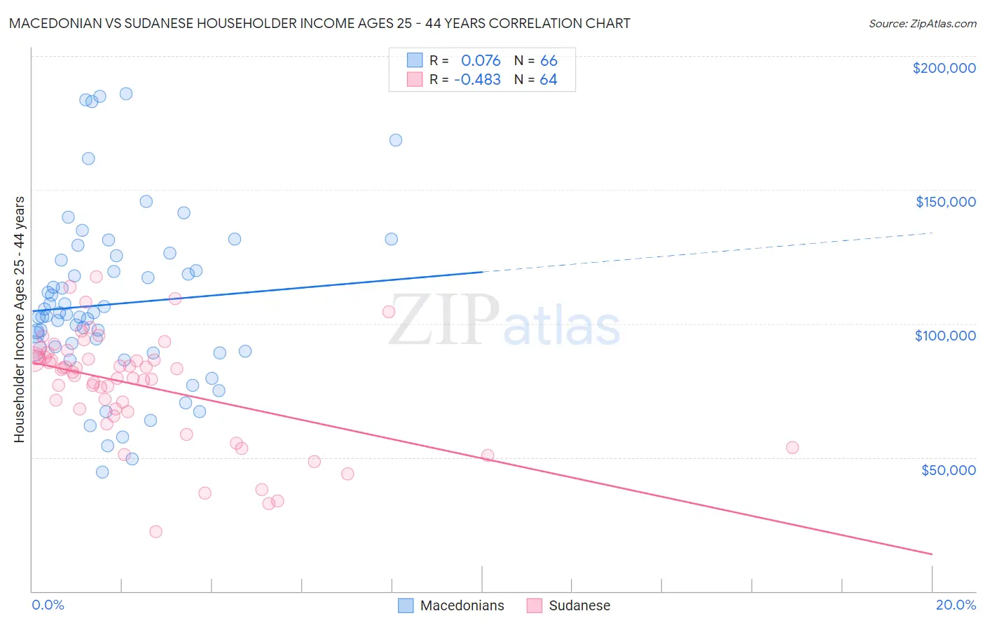 Macedonian vs Sudanese Householder Income Ages 25 - 44 years