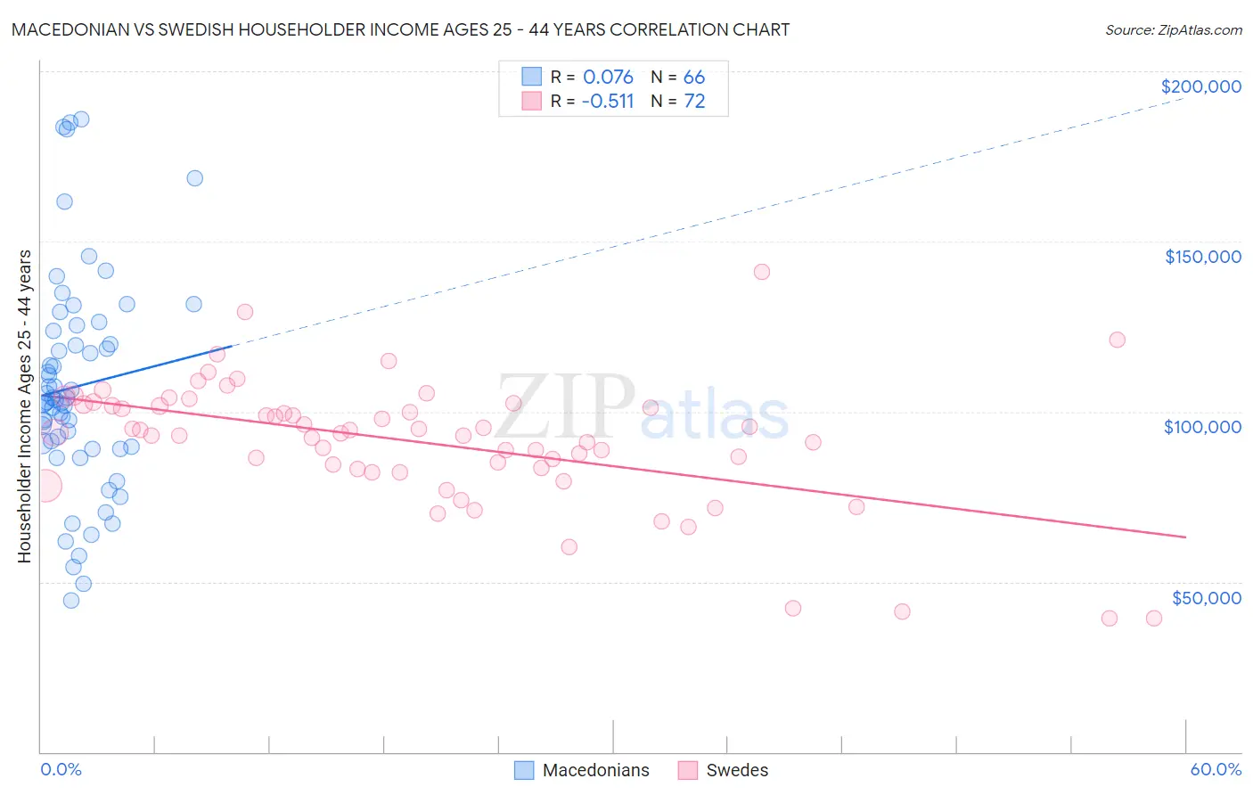 Macedonian vs Swedish Householder Income Ages 25 - 44 years