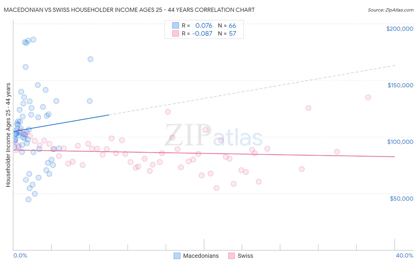 Macedonian vs Swiss Householder Income Ages 25 - 44 years
