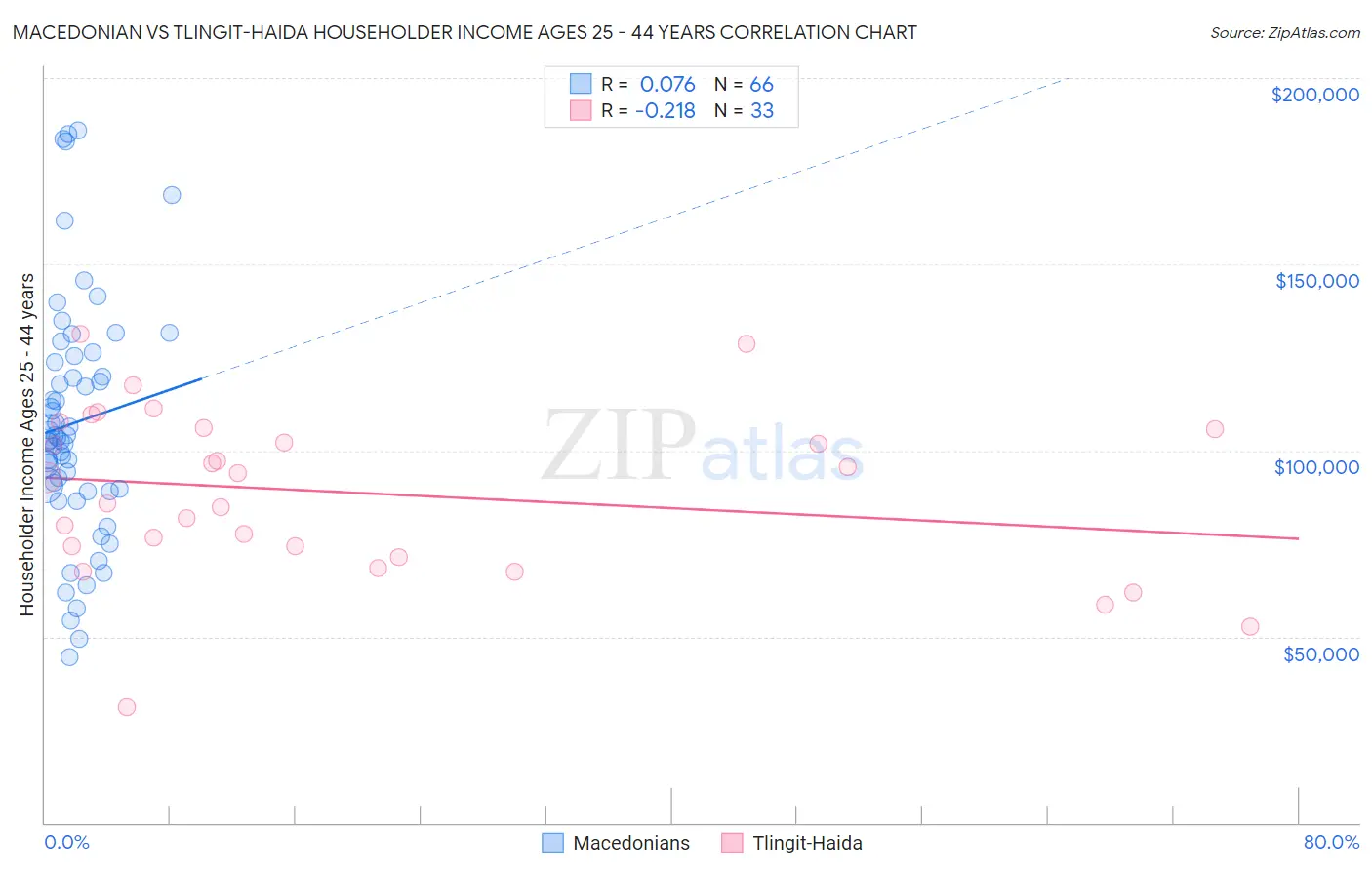 Macedonian vs Tlingit-Haida Householder Income Ages 25 - 44 years