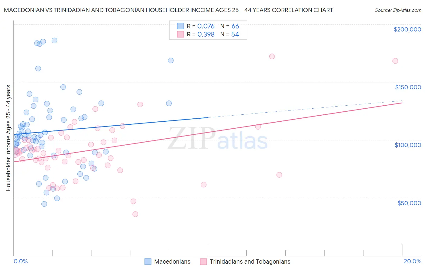 Macedonian vs Trinidadian and Tobagonian Householder Income Ages 25 - 44 years