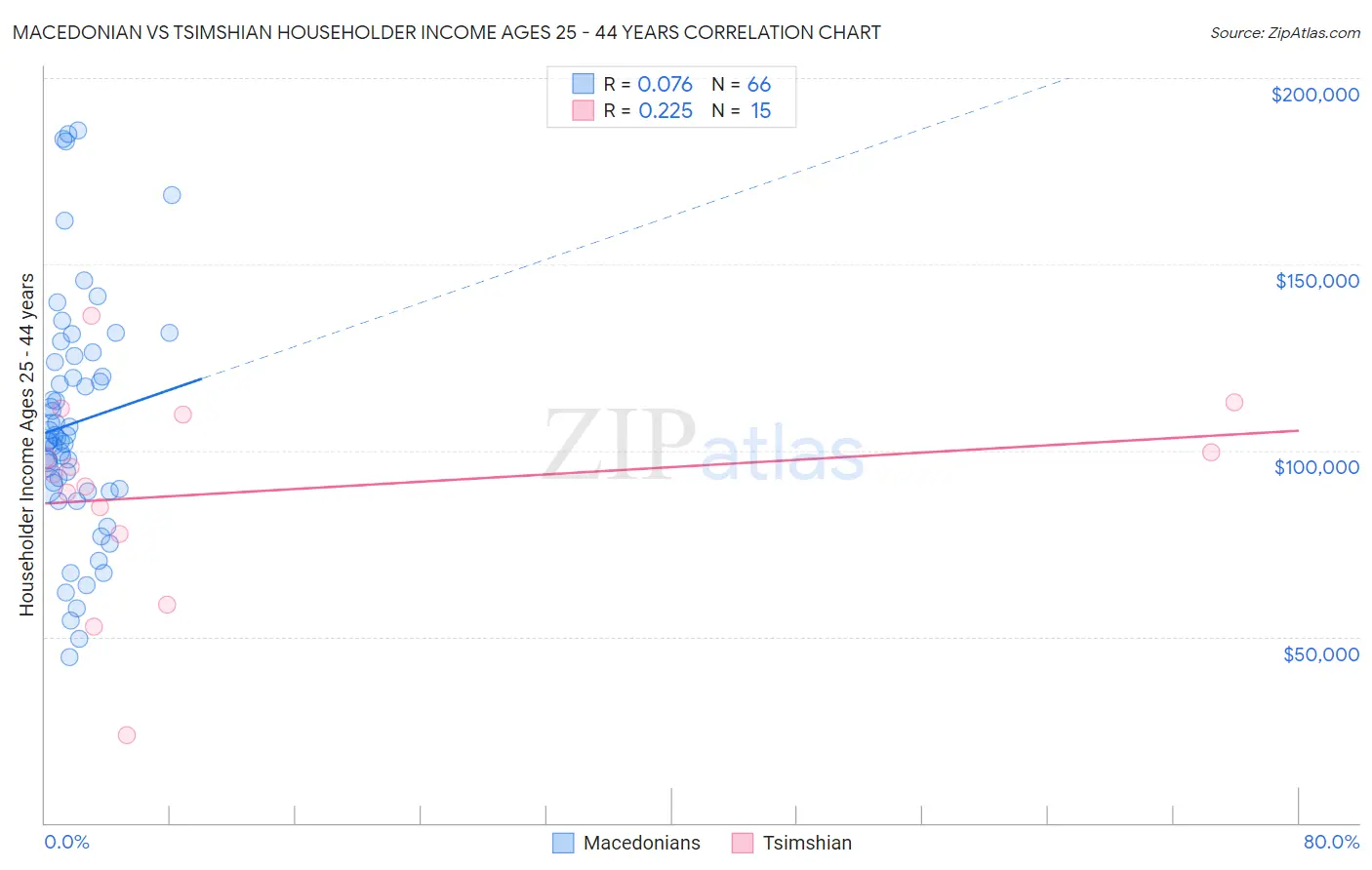 Macedonian vs Tsimshian Householder Income Ages 25 - 44 years