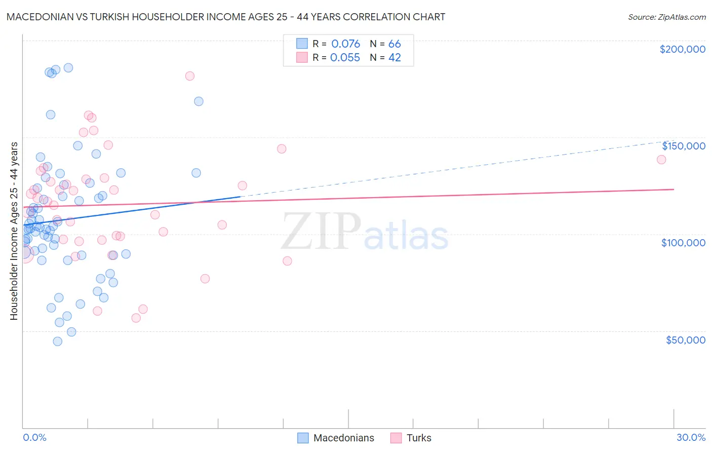 Macedonian vs Turkish Householder Income Ages 25 - 44 years