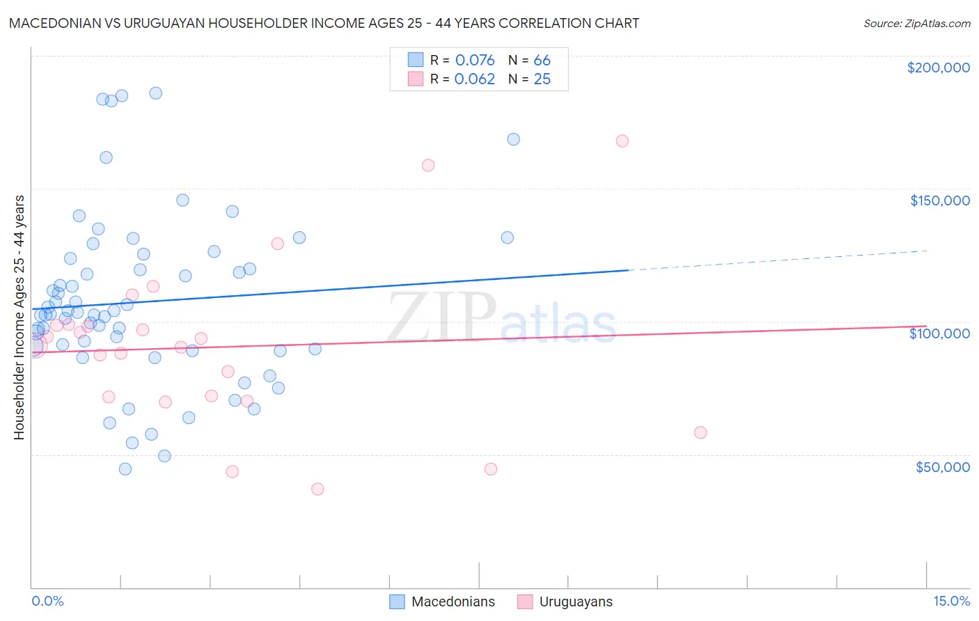 Macedonian vs Uruguayan Householder Income Ages 25 - 44 years