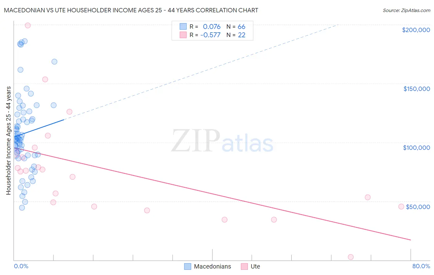 Macedonian vs Ute Householder Income Ages 25 - 44 years