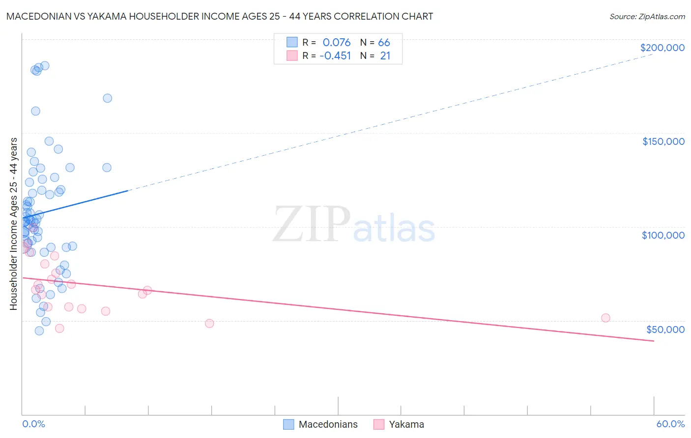 Macedonian vs Yakama Householder Income Ages 25 - 44 years