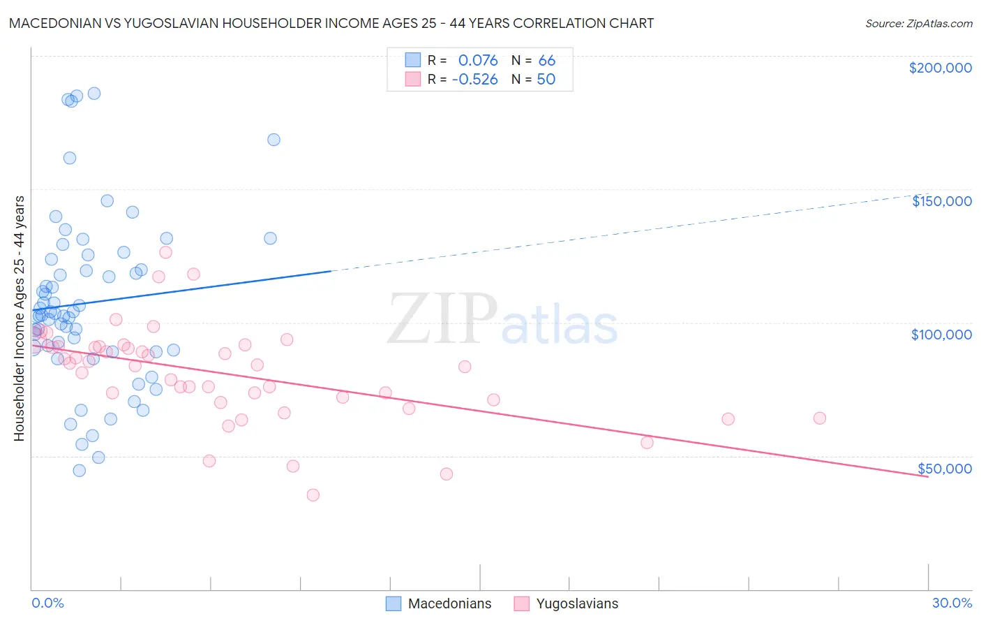 Macedonian vs Yugoslavian Householder Income Ages 25 - 44 years