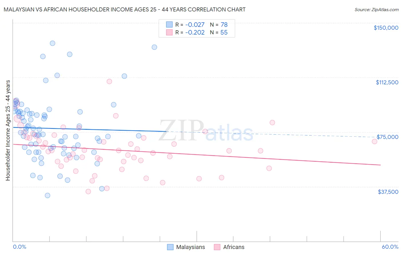 Malaysian vs African Householder Income Ages 25 - 44 years
