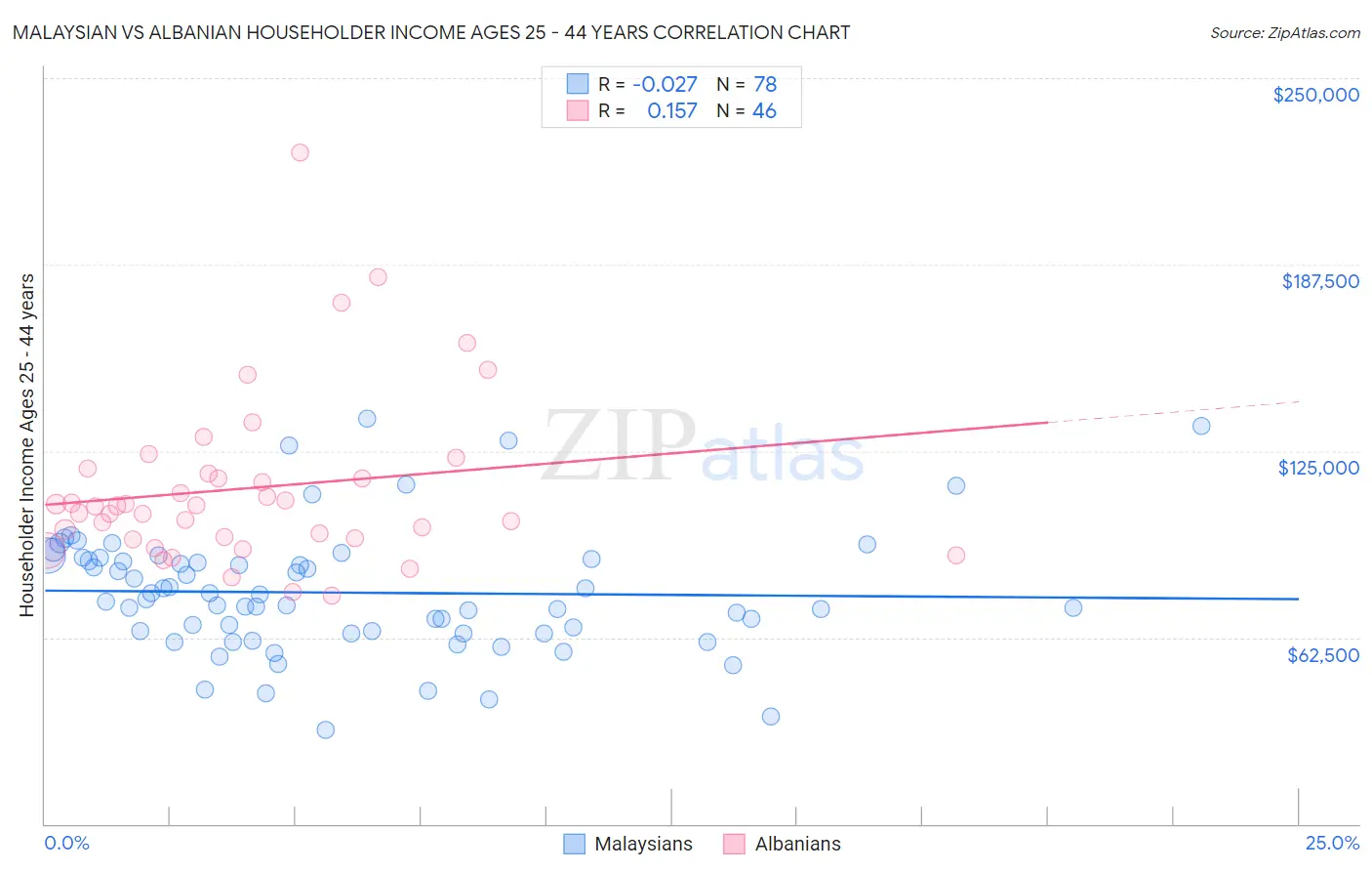 Malaysian vs Albanian Householder Income Ages 25 - 44 years