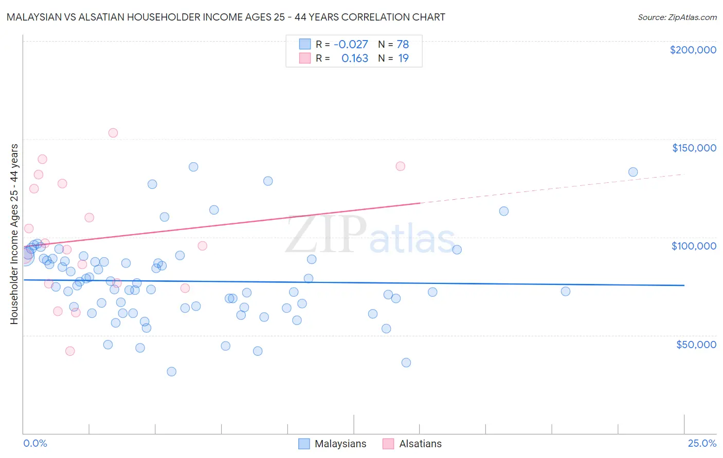 Malaysian vs Alsatian Householder Income Ages 25 - 44 years