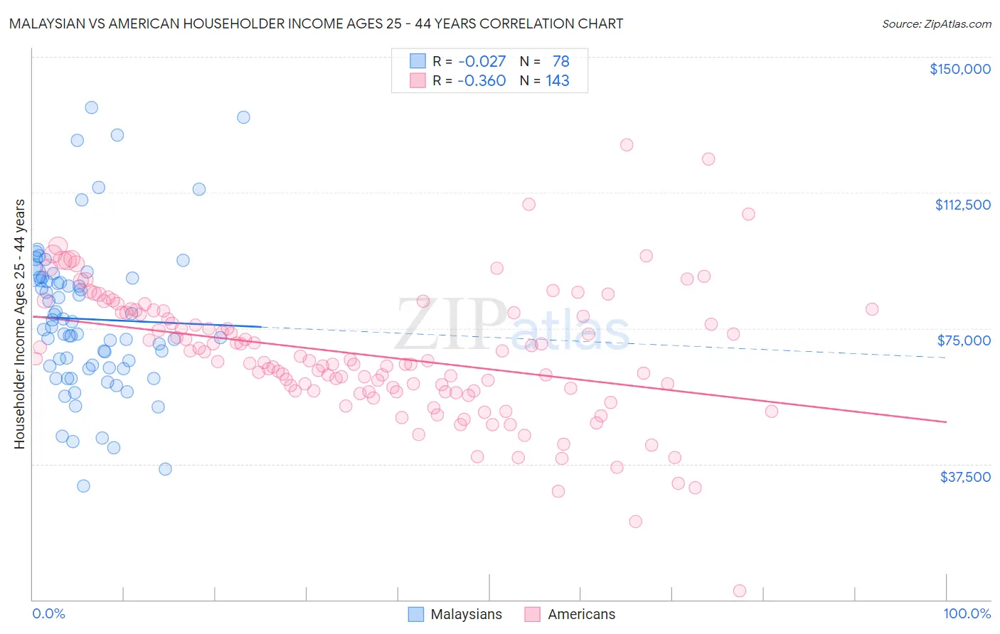 Malaysian vs American Householder Income Ages 25 - 44 years