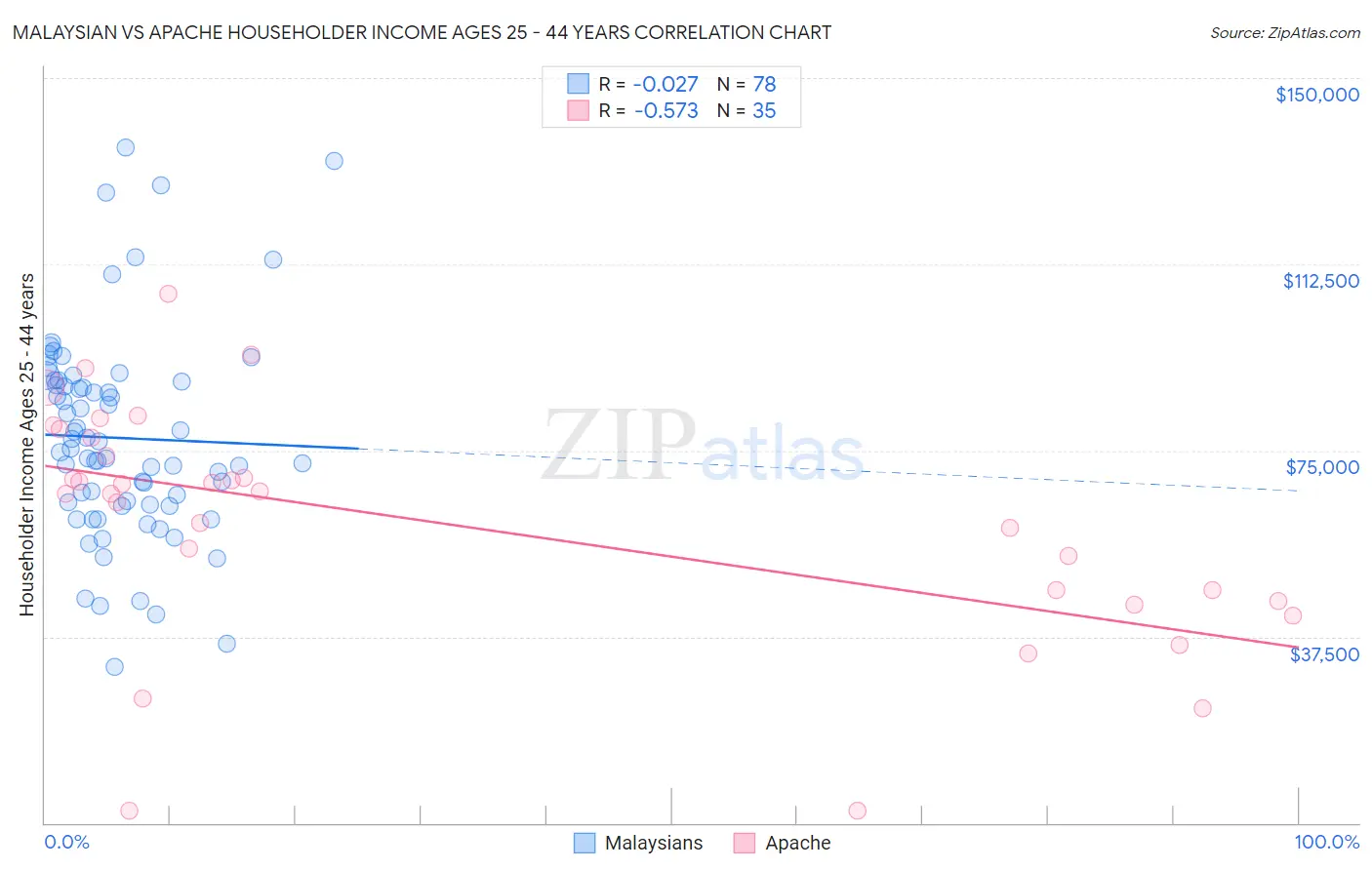 Malaysian vs Apache Householder Income Ages 25 - 44 years