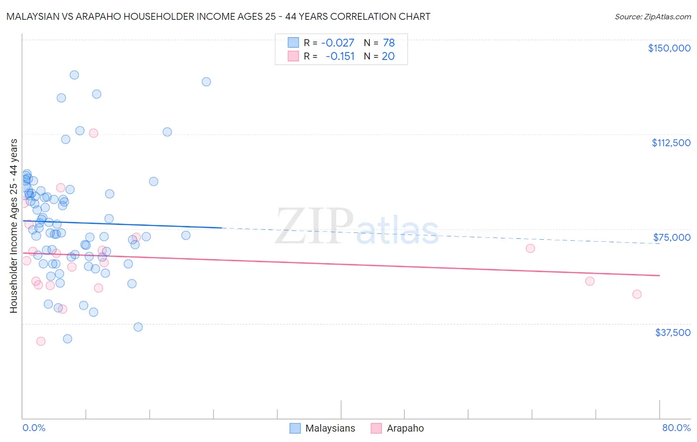 Malaysian vs Arapaho Householder Income Ages 25 - 44 years
